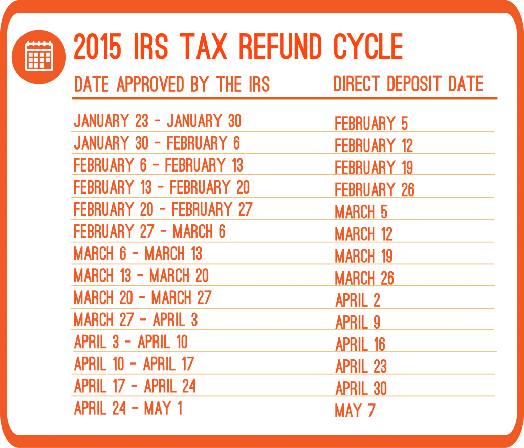What are the 2015 Refund Cycle Dates? | PriorTax